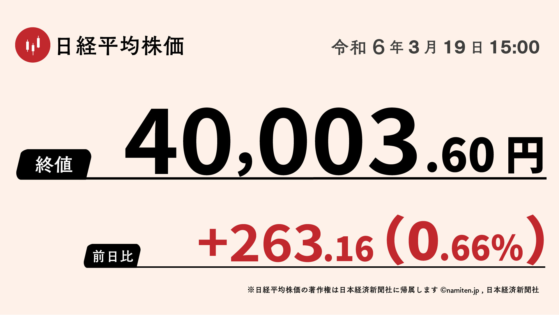 3月19日の日経平均株価の終値。4万0003円60銭で大引け。263円16銭（0.66%）高。