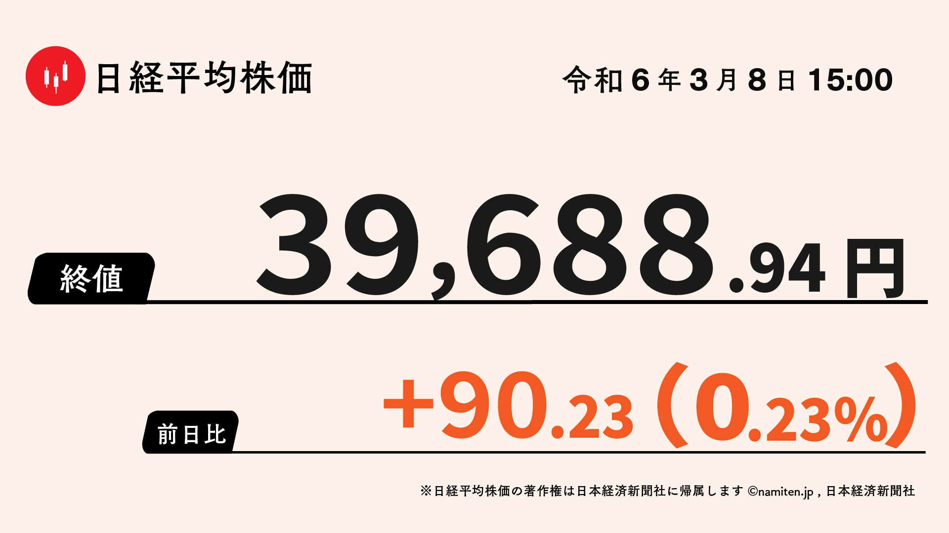 日経平均株価の2024年3月8日終値。3万9688円94銭。前日比で90円23銭（0.23%）上昇した。