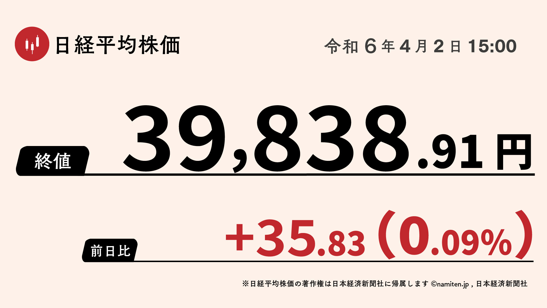 2024年4月2日の日経平均株価の終値。3万9838円91銭。前日比で35円83銭（0.09%）高。