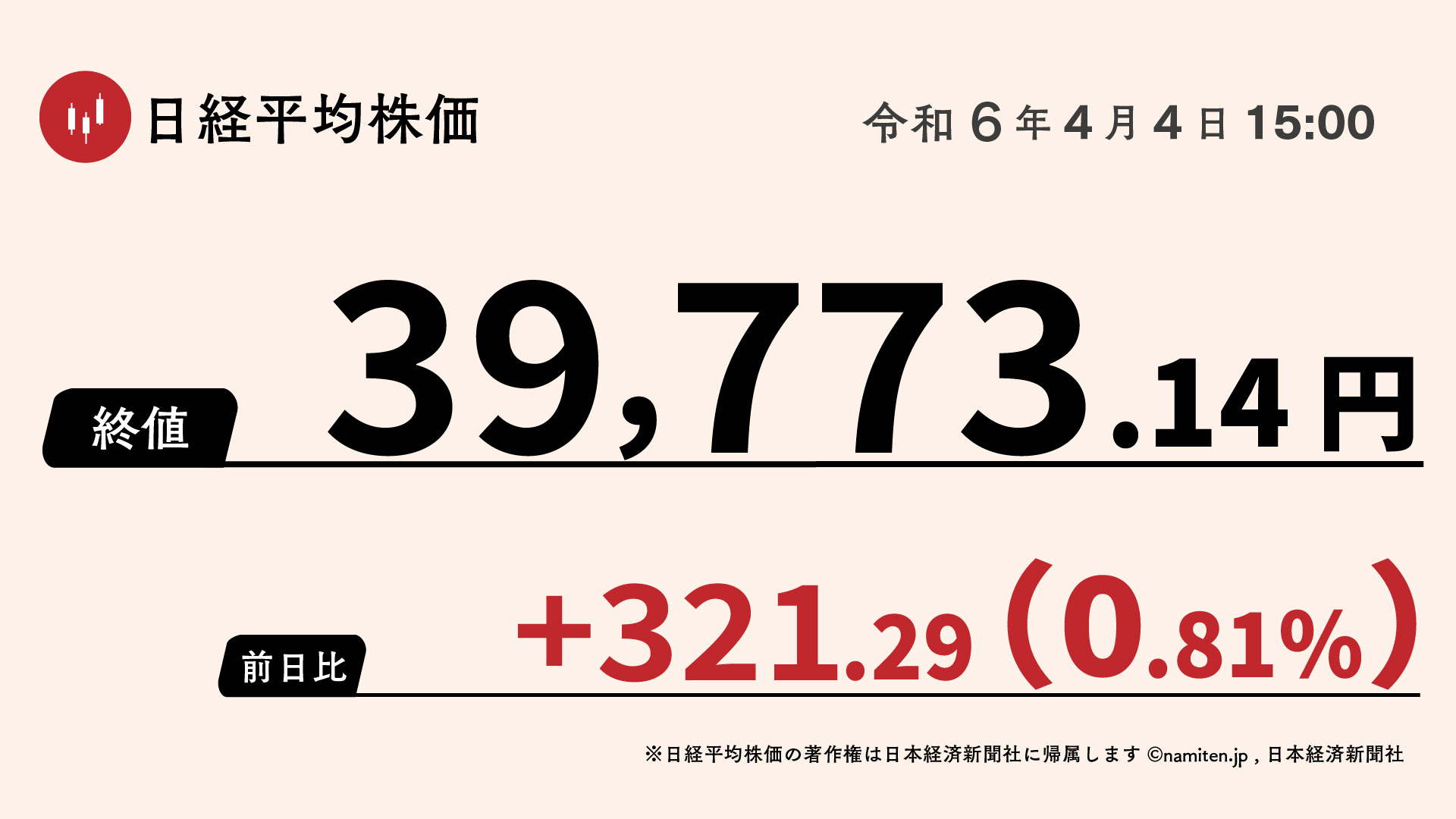 2024年4月4日の日経平均株価の終値。前日比で321円29銭（0.81%）高い3万9773円14銭で取引を終えた。