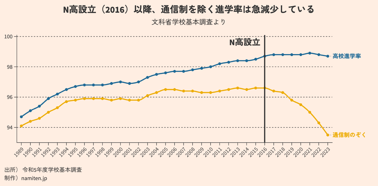 N高、生徒数3万人突破　高校進学率下押し、課題山積み