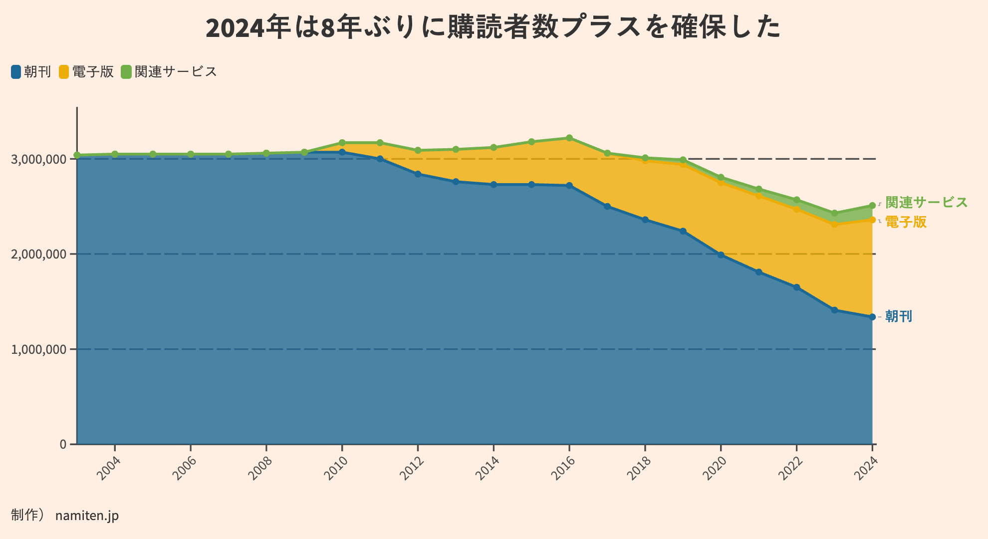 日経の総契約数の推移グラフ。タイトルには「2024年は8年ぶりにプラスを確保」とある