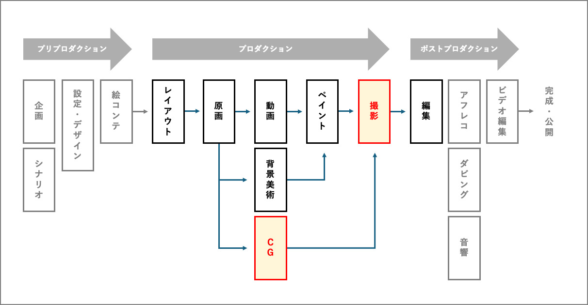 アニメ制作における制作工程を表したチャート。chiptuneが強みを持つCGと撮影が強調されている。chiptune（チップチューン）は17日、KADOKAWAのグループ子会社となった。